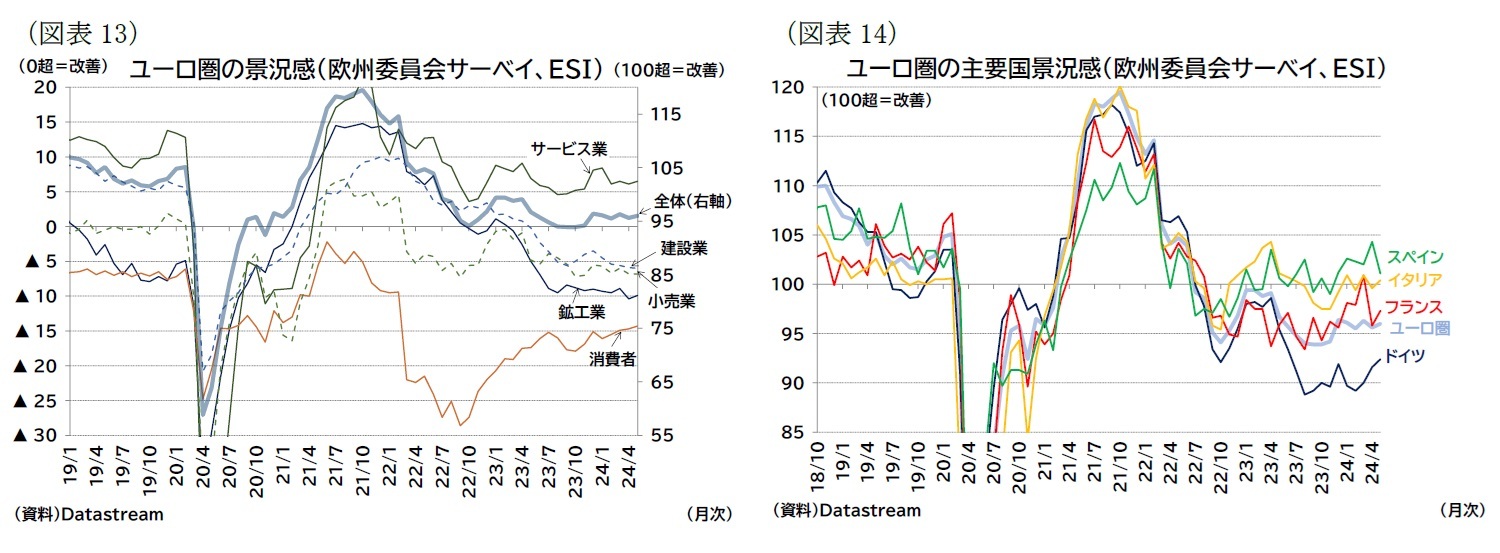 （図表13）ユーロ圏の景況感（欧州委員会サーベイ、ＥＳＩ）/（図表14）ユーロ圏の主要国景況感（欧州委員会サーベイ、ＥＳＩ）