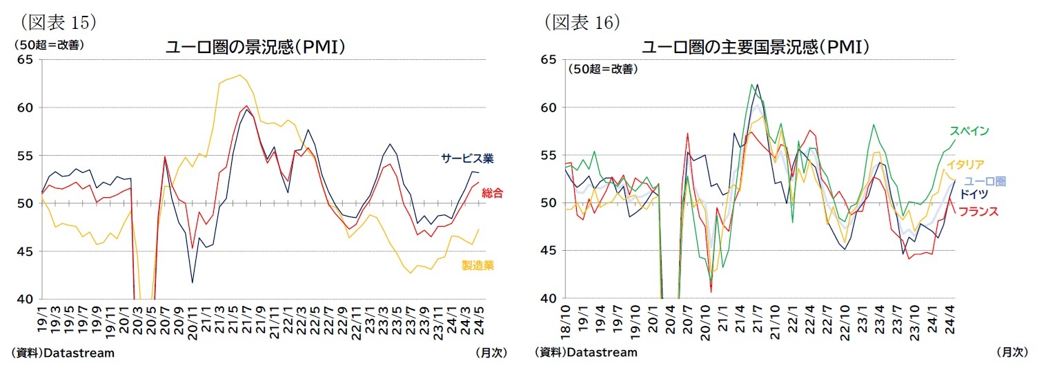 (図表15)ユーロ圏の景況感(PMI)/(図表16)ユーロ圏の主要国景況感(PMI)