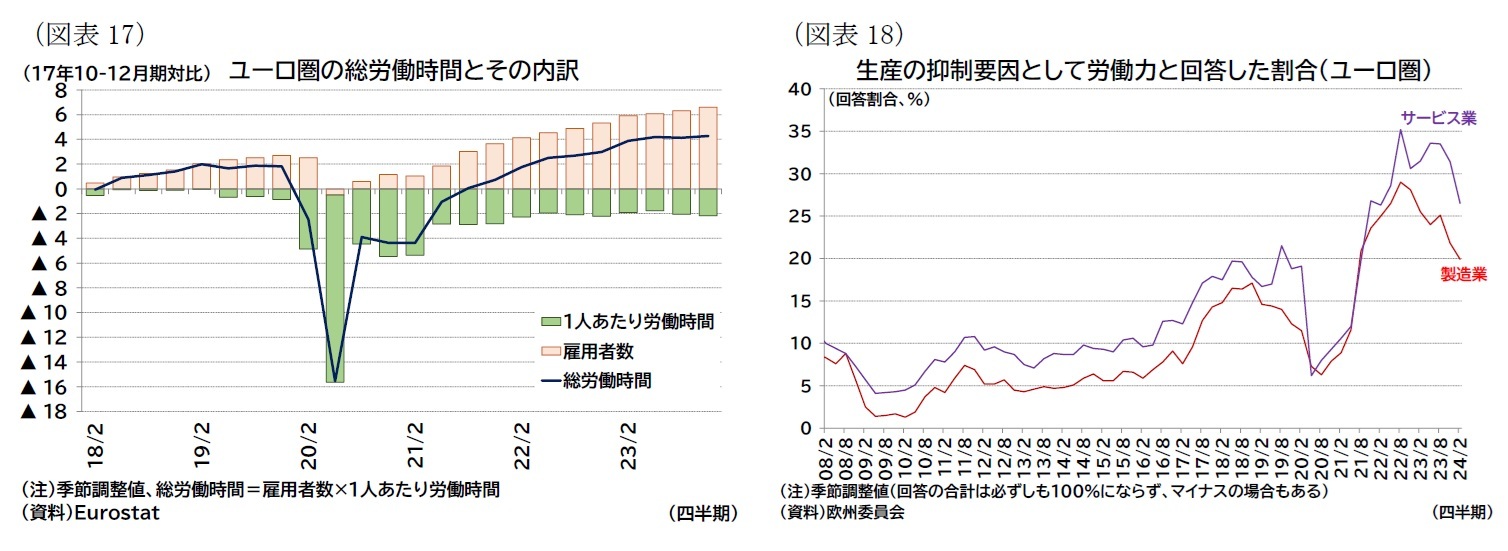 （図表17）ユーロ圏の総労働時間とその内訳/（図表18）生産の抑制要因として労働力と回答した割合（ユーロ圏）