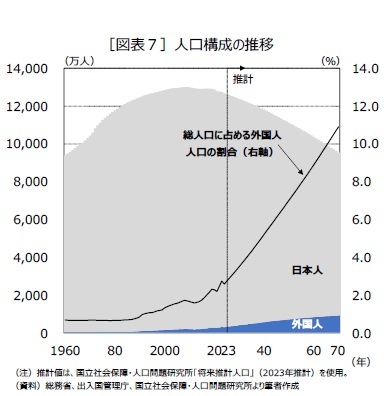 ［図表７］人口構成の推移