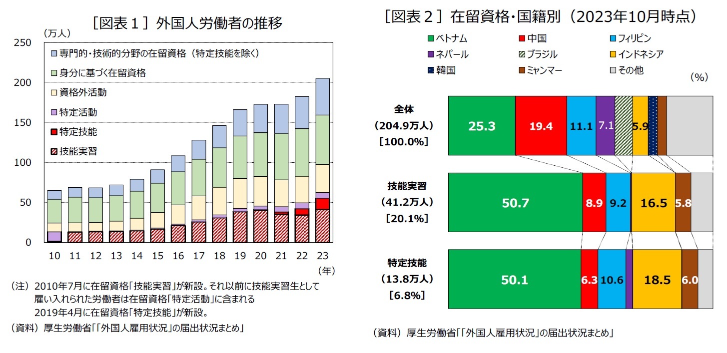 ［図表１］外国人労働者の推移/［図表２］在留資格・国籍別（2023年10月時点）