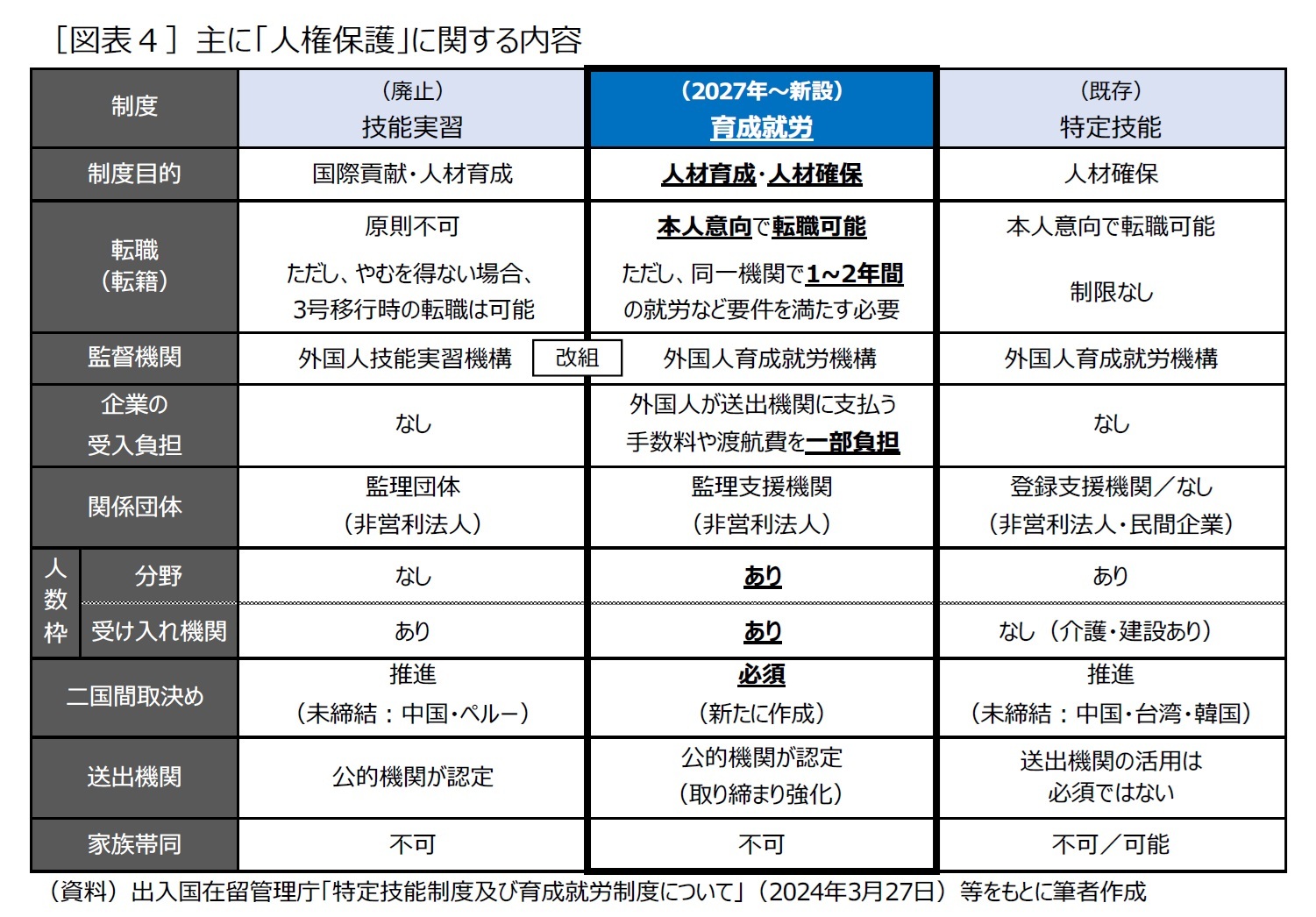 ［図表４］主に「人権保護」に関する内容