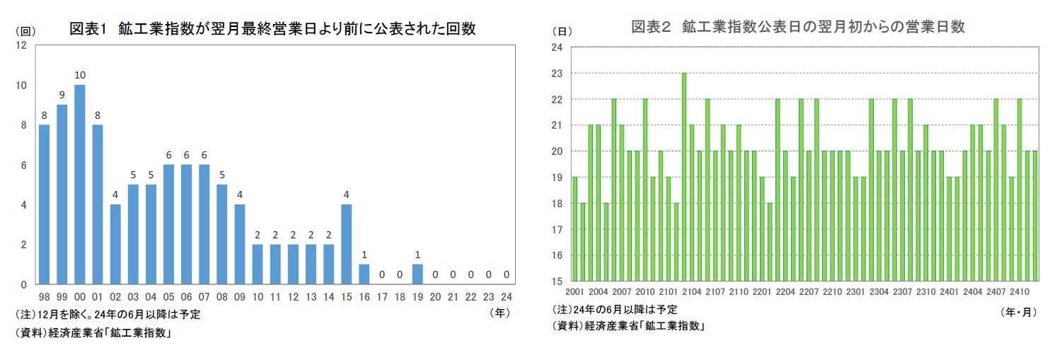 図表1 鉱工業指数が翌月最終営業日より前に公表された回数/図表２ 鉱工業指数公表日の翌月初からの営業日数