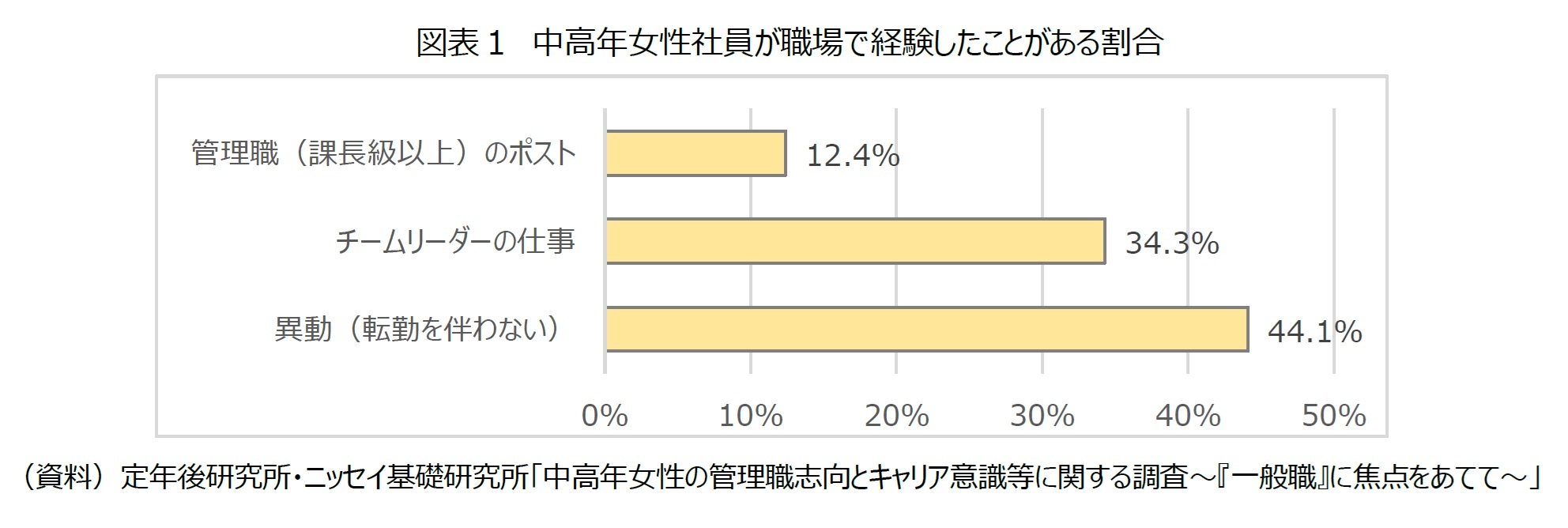 図表１　中高年女性社員が職場で経験したことがある割合