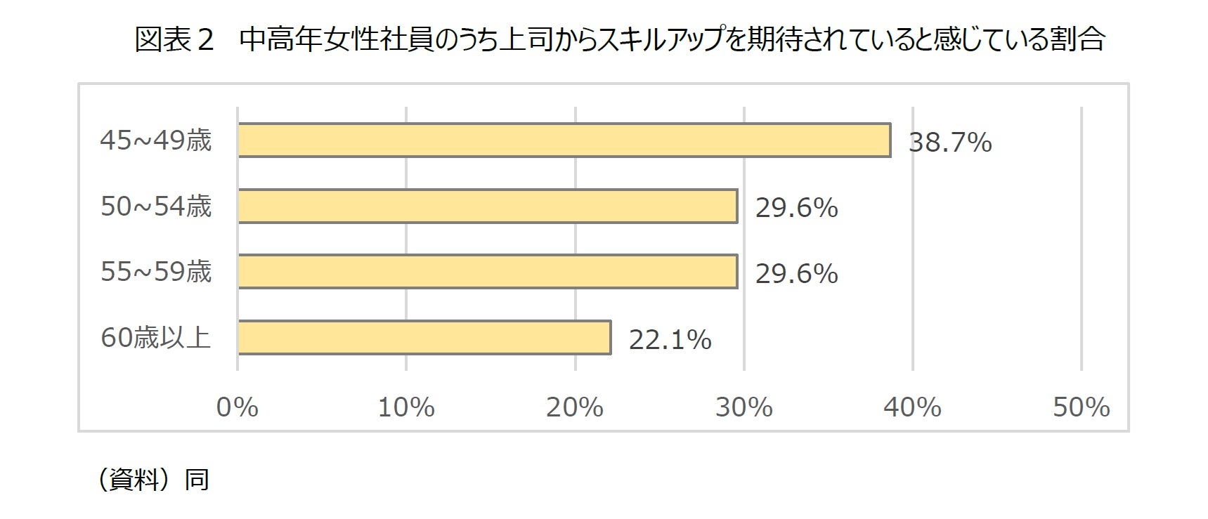 図表２　中高年女性社員のうち上司からスキルアップを期待されていると感じている割合
