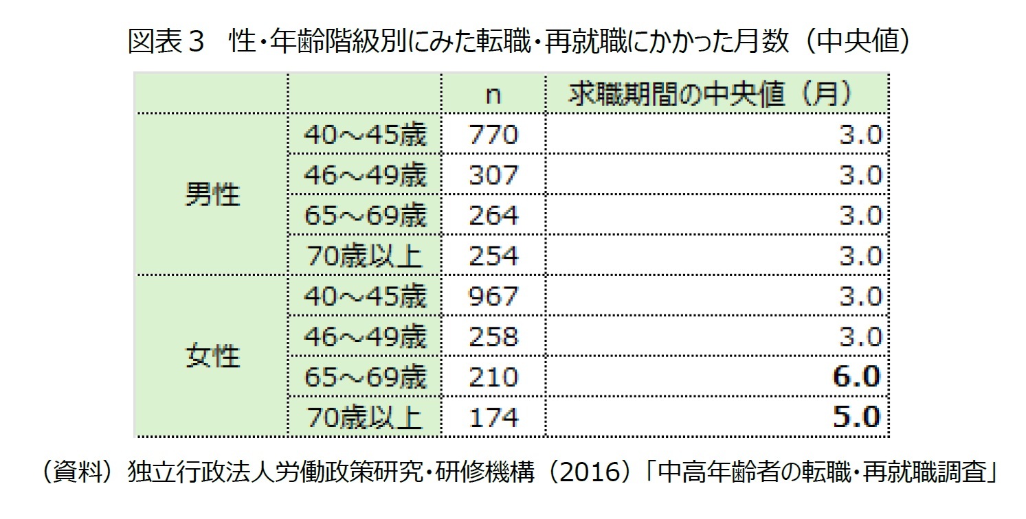 図表３　性・年齢階級別にみた転職・再就職にかかった月数（中央値）
