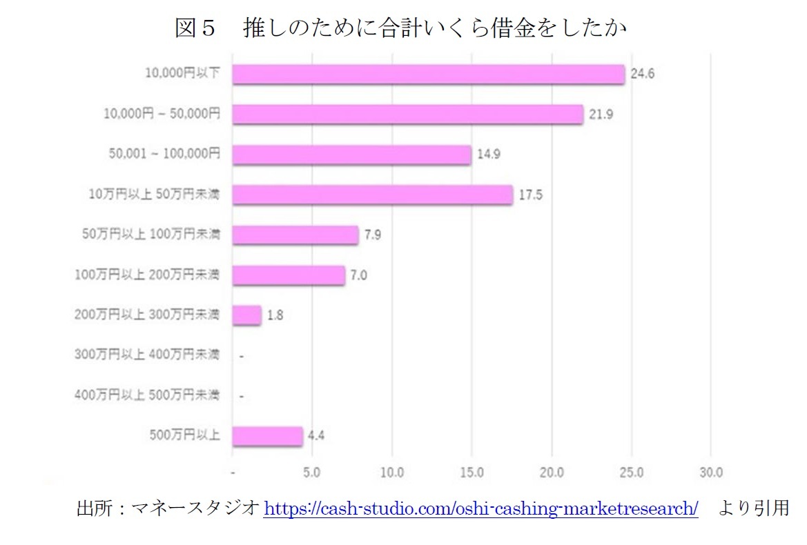 図５　推しのために合計いくら借金をしたか
