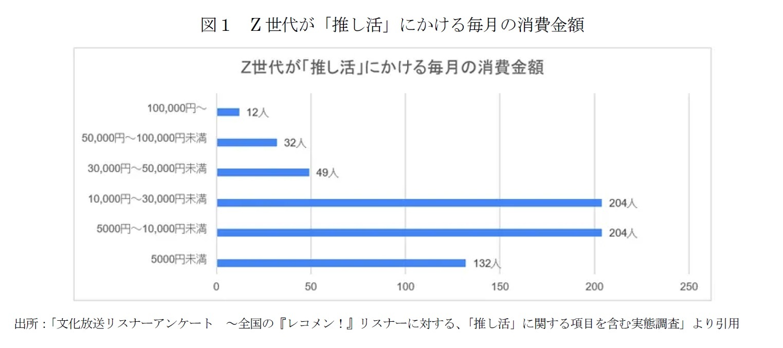 図１　Z世代が「推し活」にかける毎月の消費金額