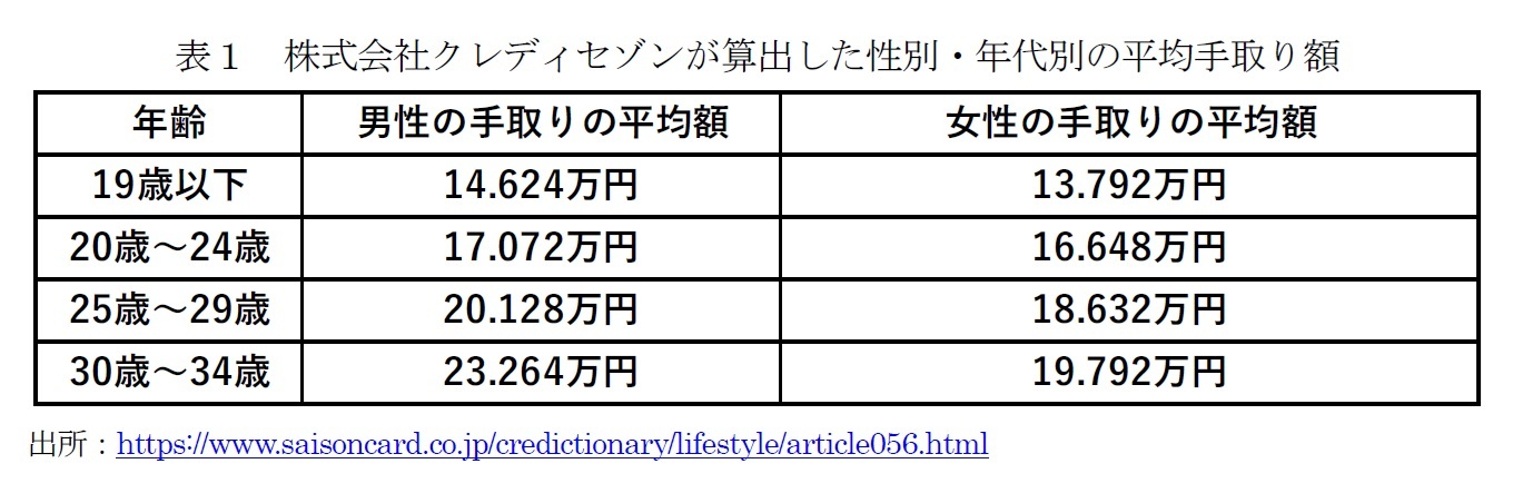表１　株式会社クレディセゾンが算出した性別・年代別の平均手取り額