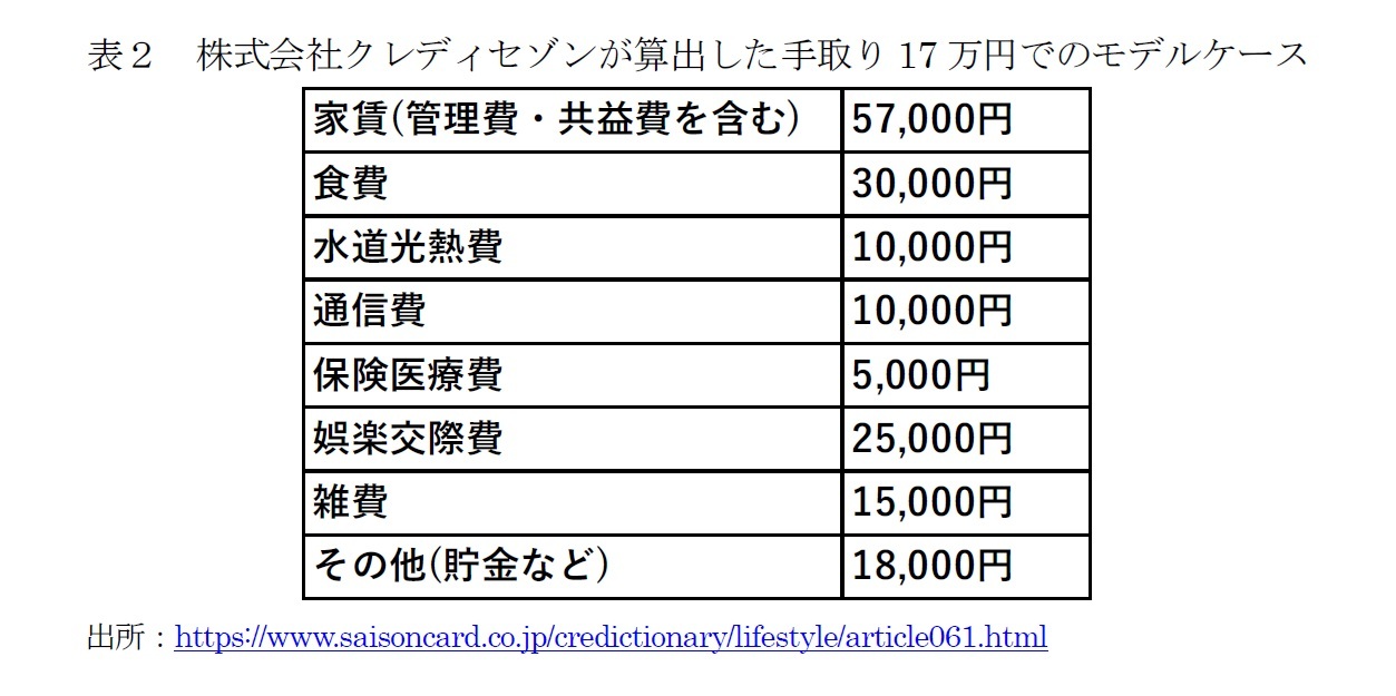 表２　株式会社クレディセゾンが算出した手取り17万円でのモデルケース