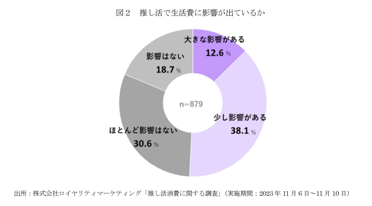 図２　推し活で生活費に影響が出ているか