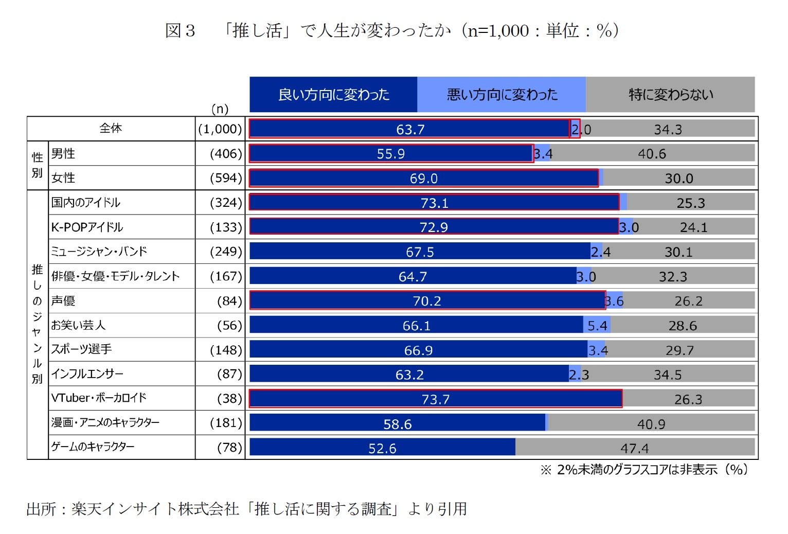 図３　「推し活」で人生が変わったか（n=1,000：単位：％）