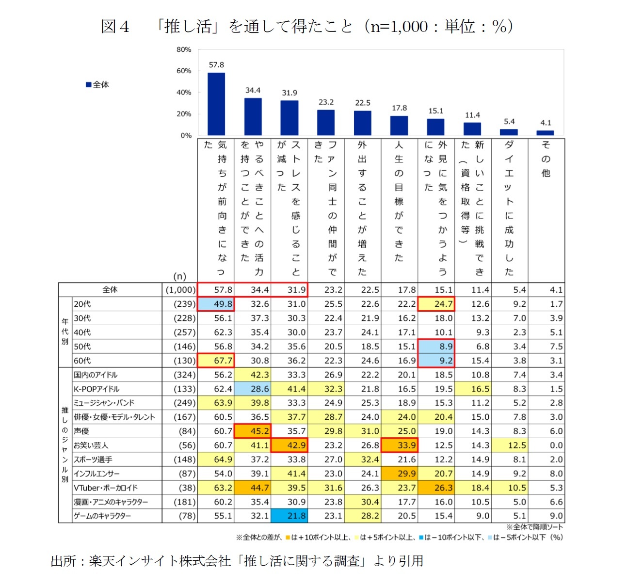 図４　「推し活」を通して得たこと（n=1,000：単位：％）