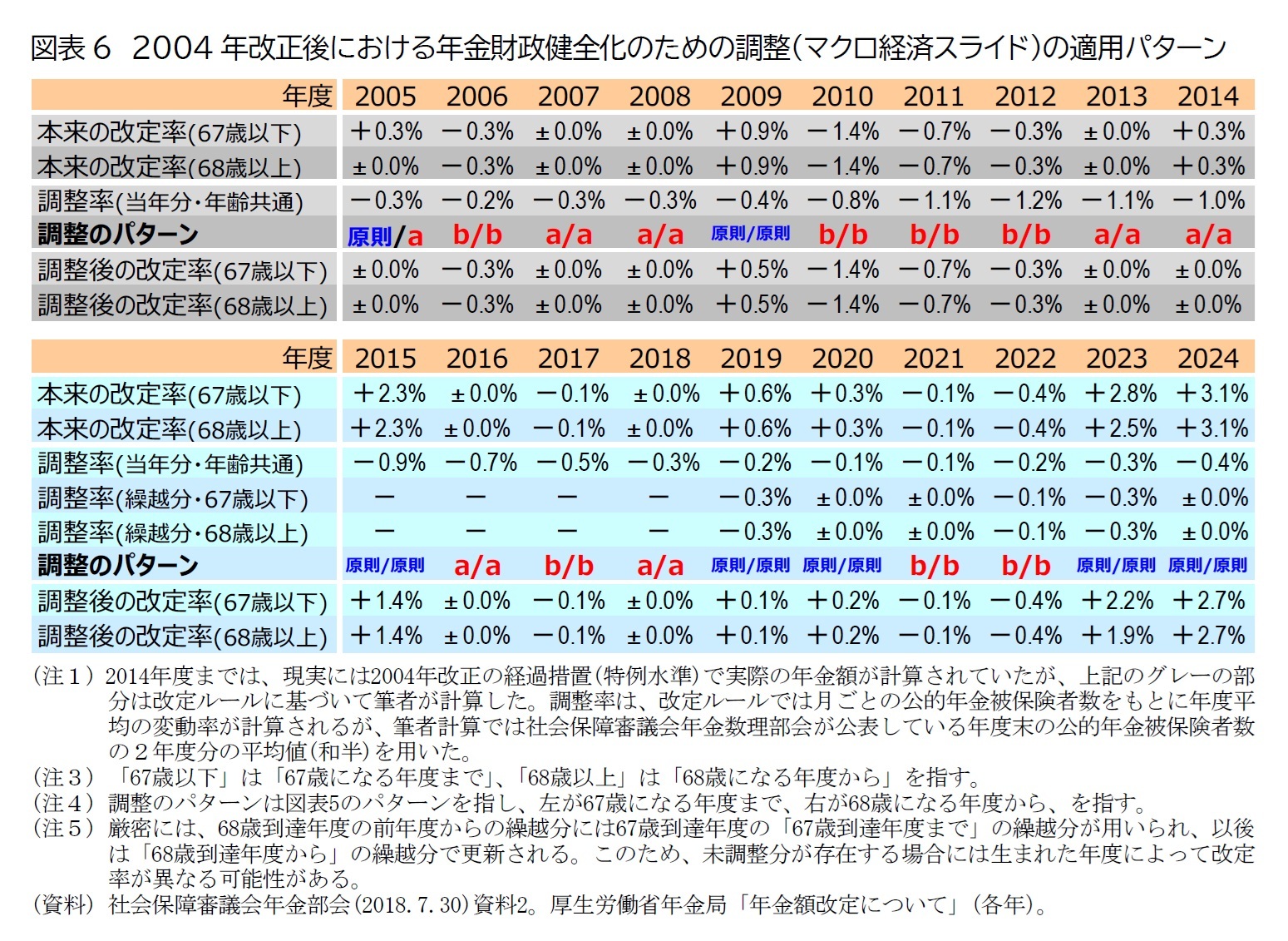 図表6　2004年改正後における年金財政健全化のための調整(マクロ経済スライド)の適用パターン