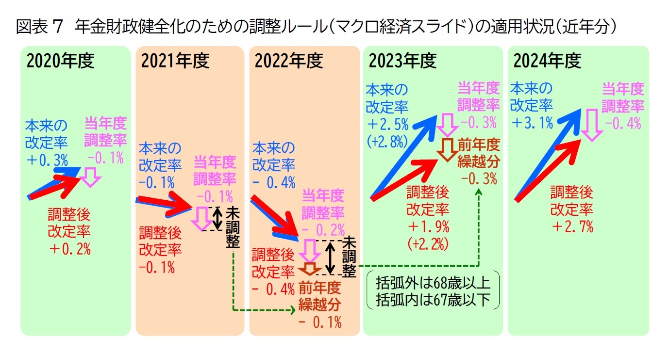 図表7　年金財政健全化のための調整ルール（マクロ経済スライド）の適用状況（近年分）