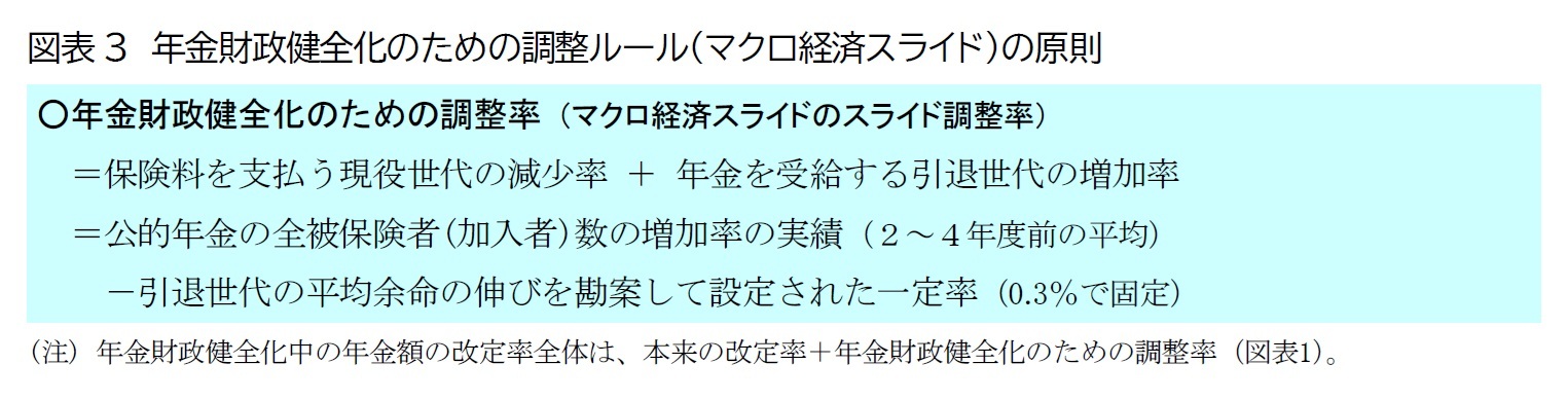 図表3　年金財政健全化のための調整ルール(マクロ経済スライド)の原則