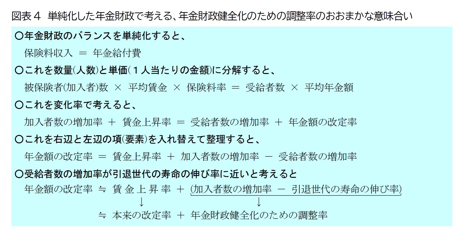 図表4　単純化した年金財政で考える、年金財政健全化のための調整率のおおまかな意味合い