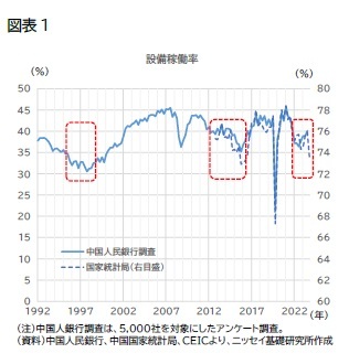 (図表1)設備稼働率