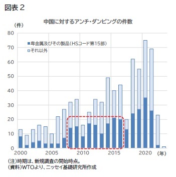 (図表2)中国に対するアンチ・ダンピングの件数