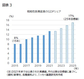 (図表3)戦略性新興産業のGDPシェア