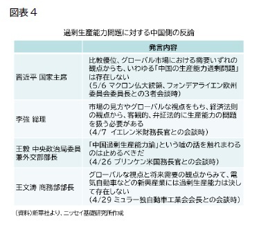 (図表4)過剰生産能力問題に対する中国の反論