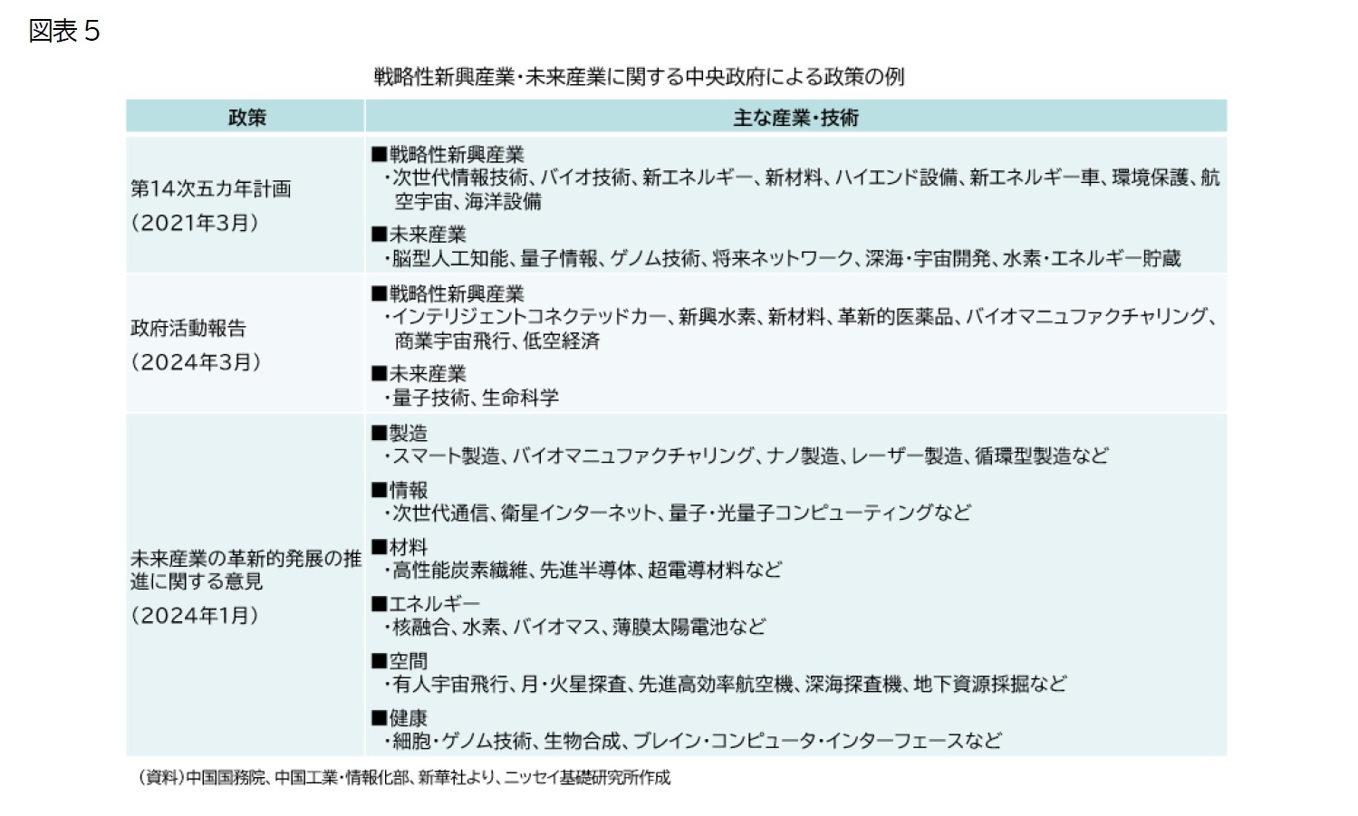 （図表5）戦略性新興産業・未来産業に関する中央政府による政策の例