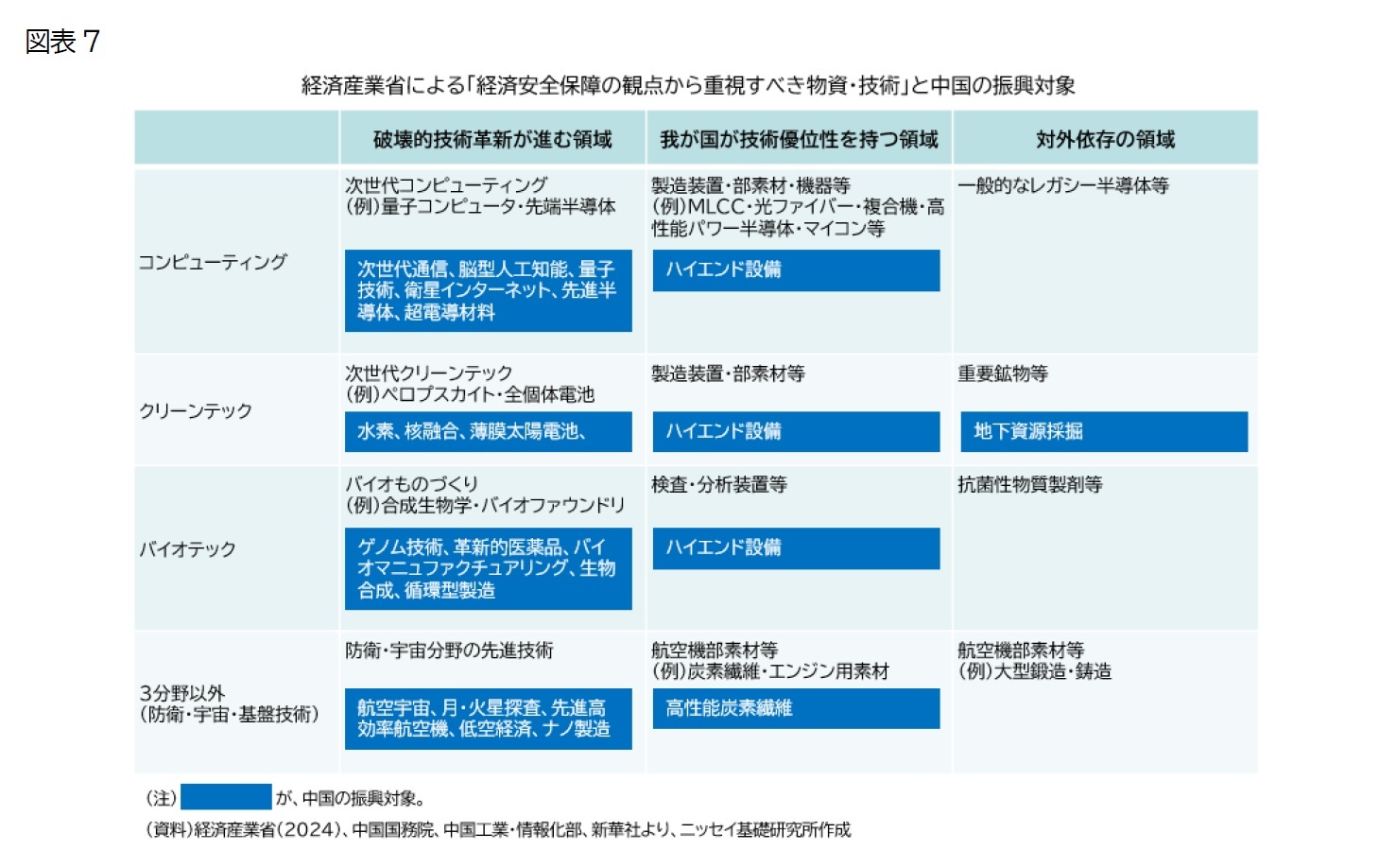 （図表7）経済産業省による「経済安全保障の観点から重視すべき物資・技術」と中国の新興対象