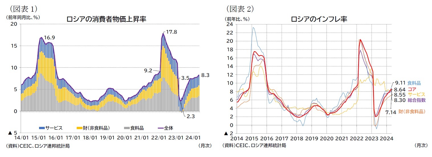 (図表1)ロシアの消費者物価上昇率/(図表2)ロシアのインフレ率