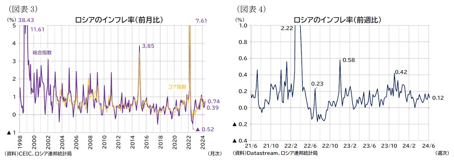 (図表3)ロシアのインフレ率(前月比)/(図表4)ロシアのインフレ率(前週比)
