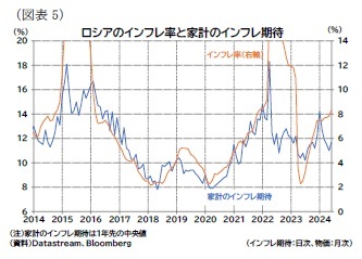 (図表5)ロシアのインフレ率と家計のインフレ期待