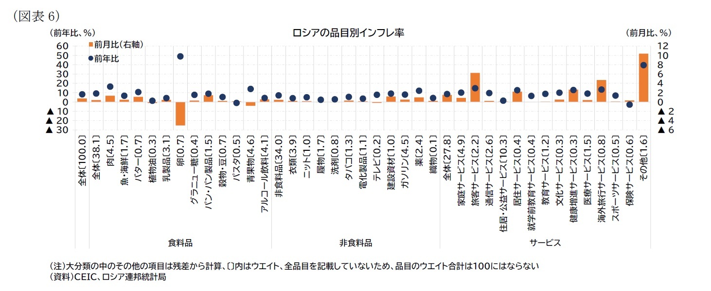 （図表6）ロシアの品目別インフレ率