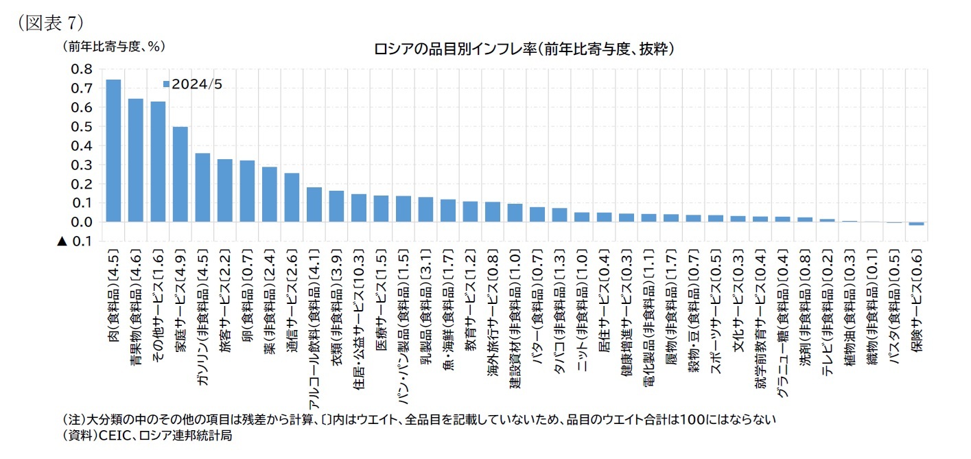 （図表7）ロシアの品目別インフレ率（前年比寄与度、抜粋）