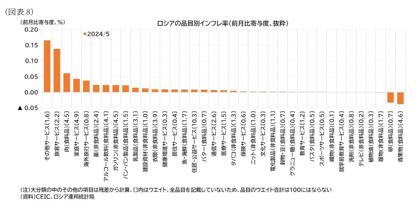 （図表8）ロシアの品目別インフレ率（前月比寄与度、抜粋）