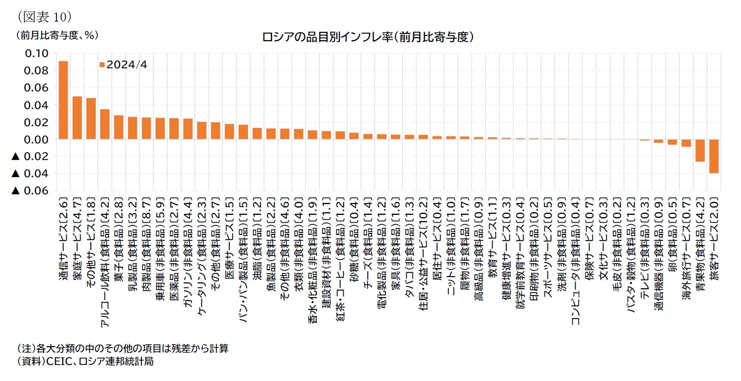 （図表10）ロシアの品目別インフレ率（前月比寄与度）