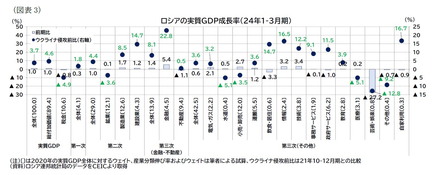 （図表3）ロシアの実質ＧＤＰ成長率（24年1-3月期）