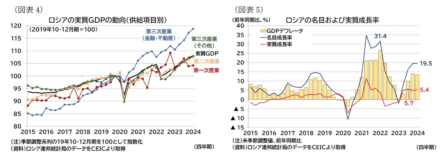 （図表4）ロシアの実質ＧＤＰの動向（供給項目別）/（図表5）ロシアの名目および実質成長率