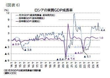 （図表6）ロシアの実質ＧＤＰ成長率