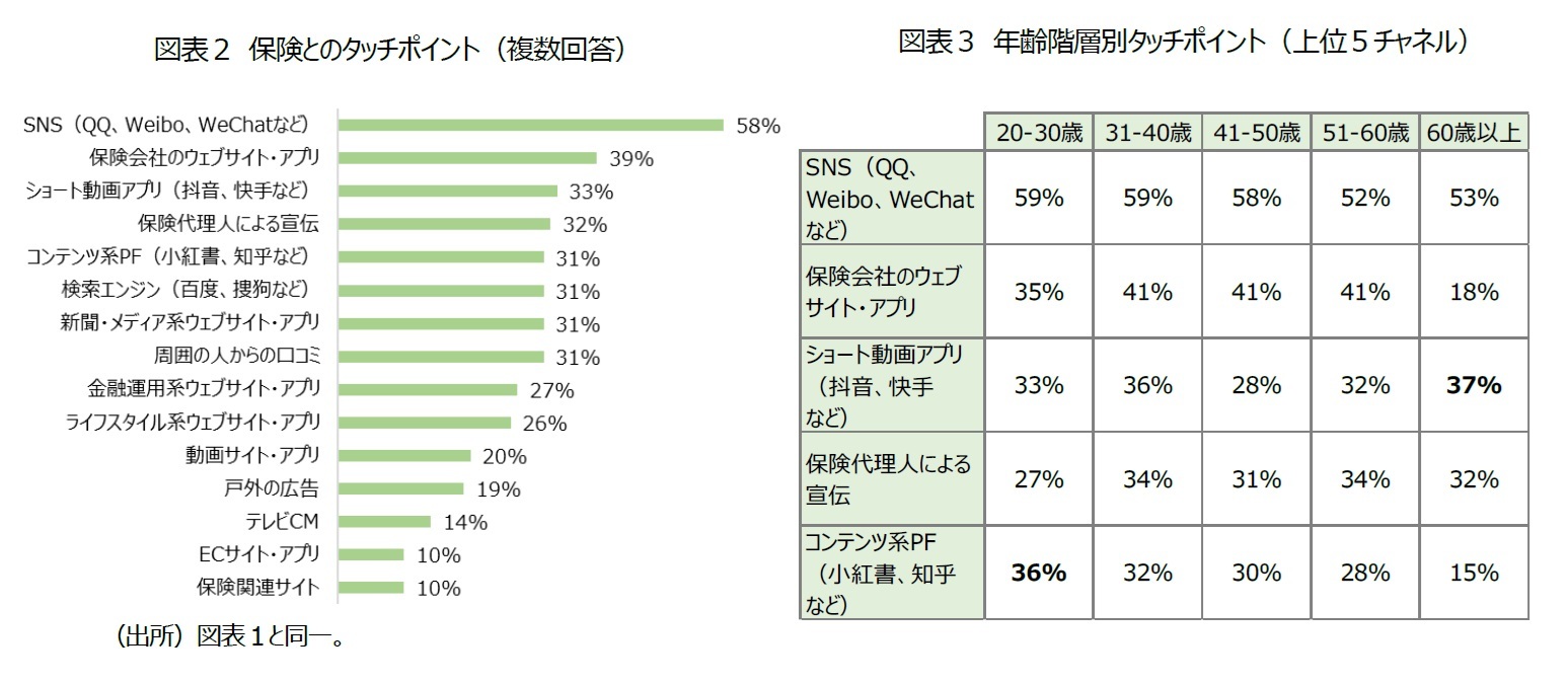 図表２ 保険とのタッチポイント（複数回答）/図表３ 年齢階層別タッチポイント（上位５チャネル）