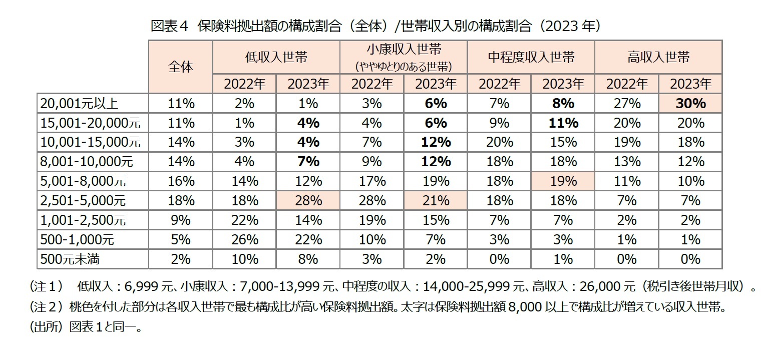 図表４ 保険料拠出額の構成割合（全体）/世帯収入別の構成割合（2023年）