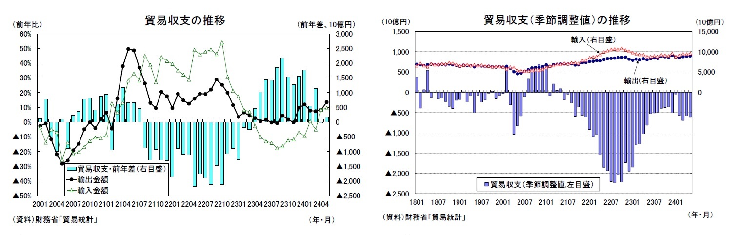 貿易収支の推移/貿易収支（季節調整値）の推移
