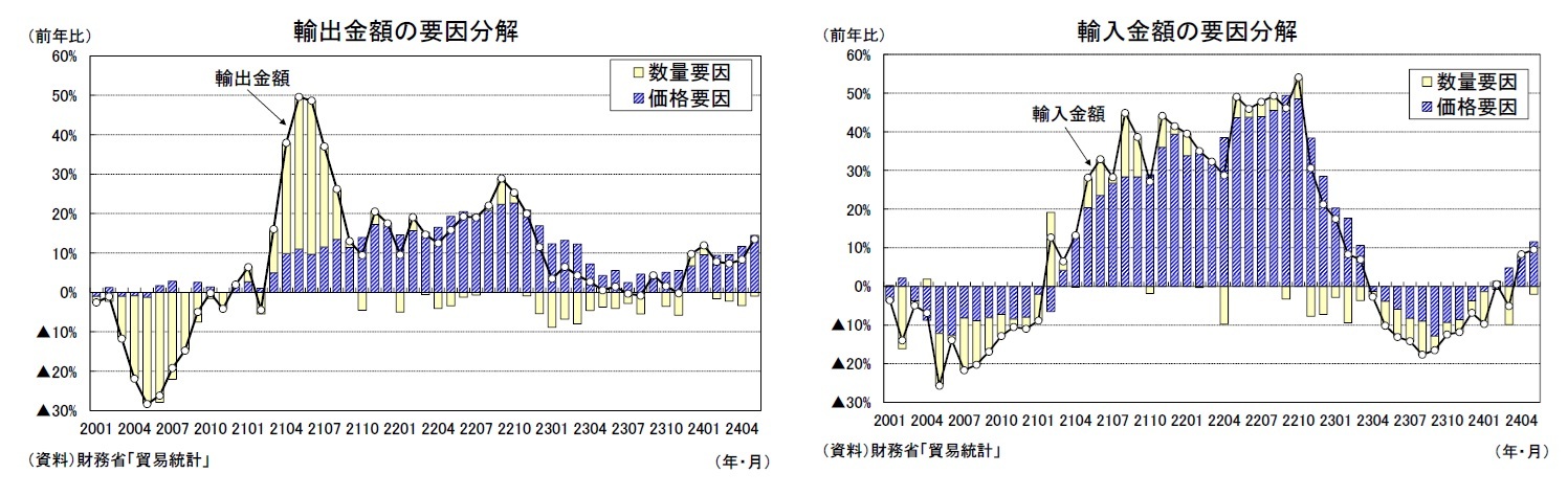 輸出金額の要因分解/輸入金額の要因分解