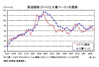 原油価格（ドバイと入着ベース）の推移