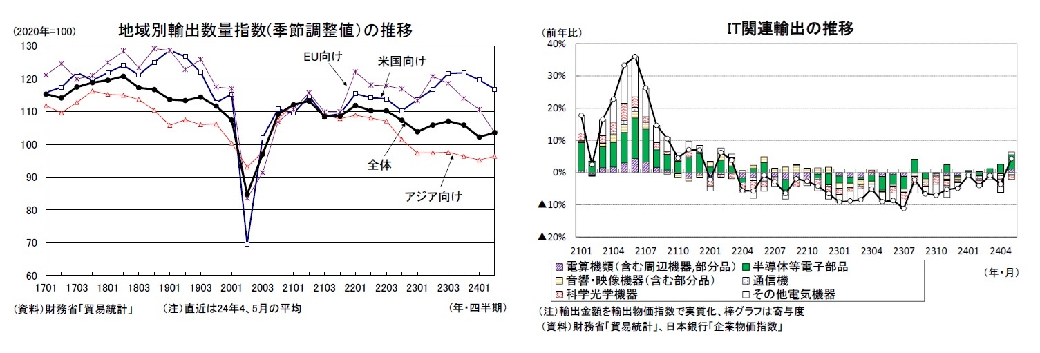 地域別輸出数量指数(季節調整値）の推移/IT関連輸出の推移