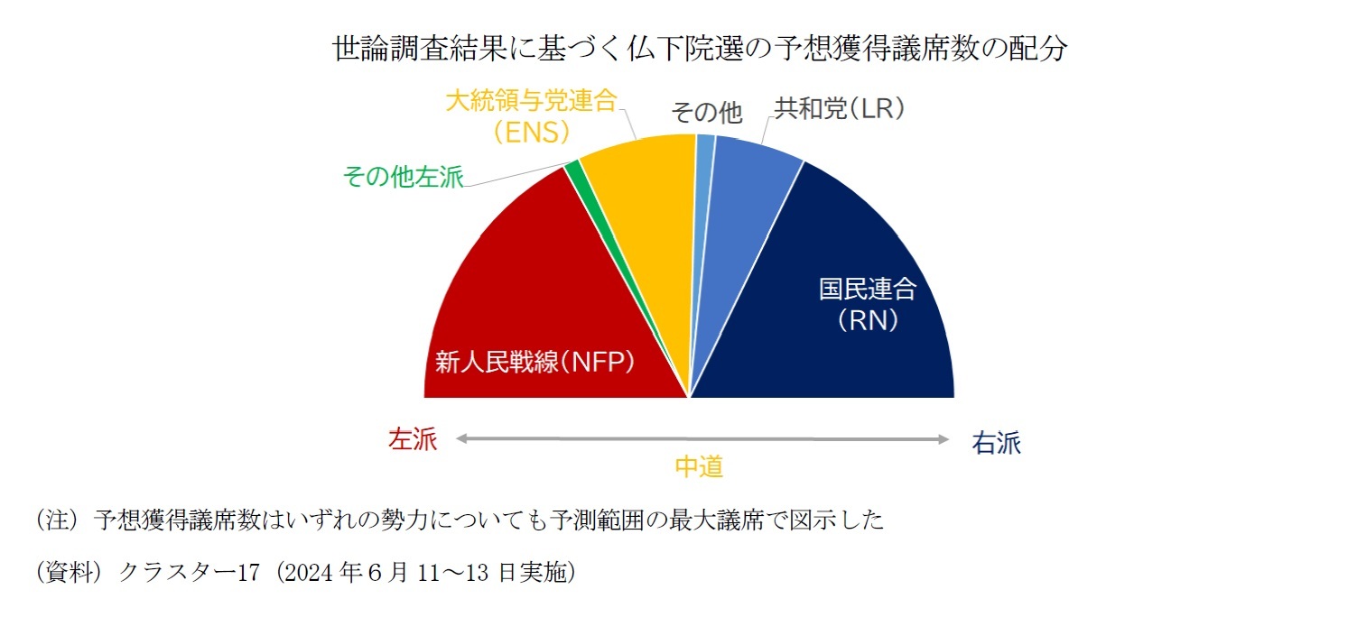 世論調査結果に基づく仏下院選の予想獲得議席数の配分