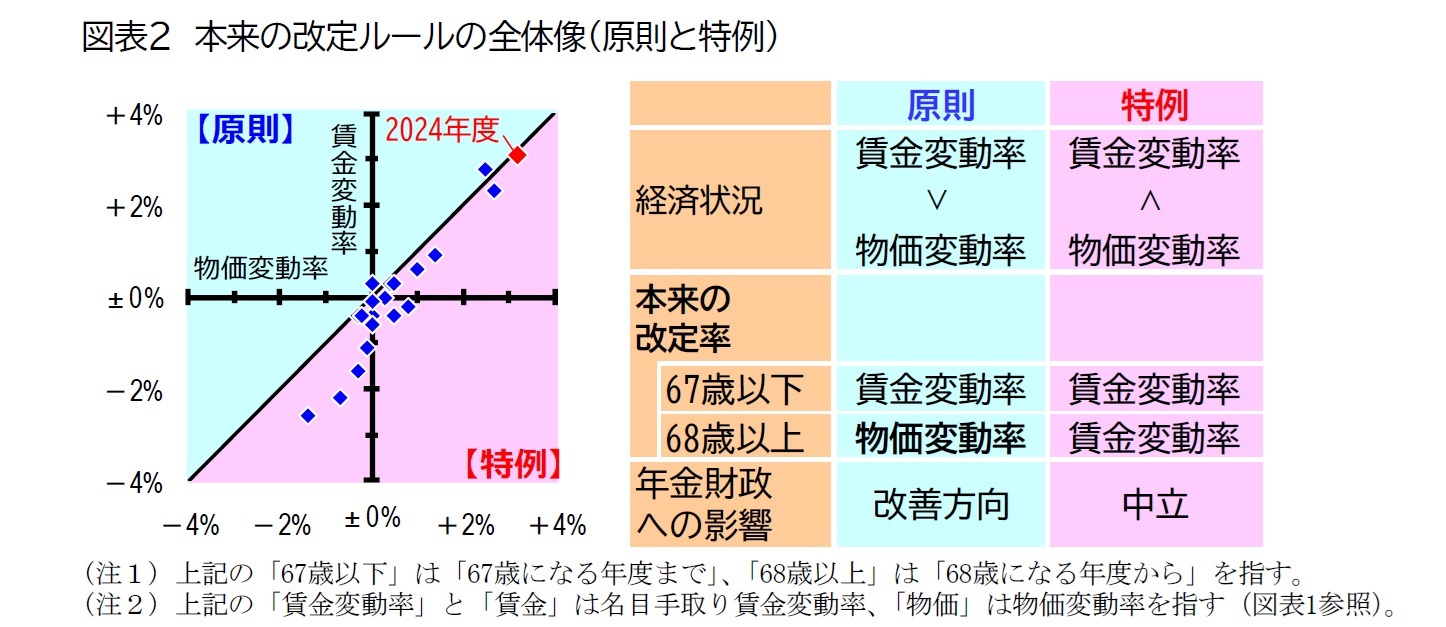 図表2　本来の改定ルールの全体像（原則と特例）