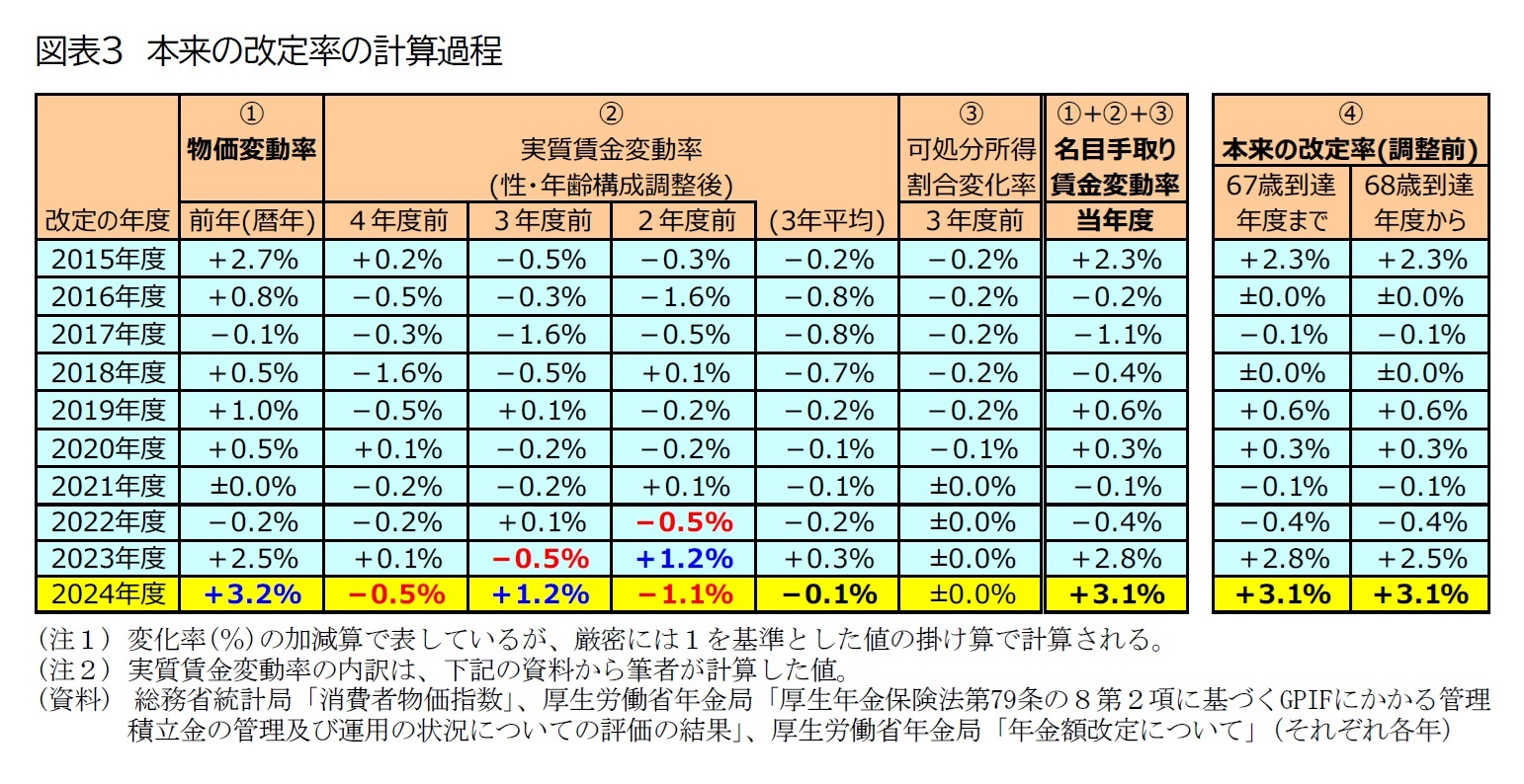 図表3　本来の改定率の計算過程