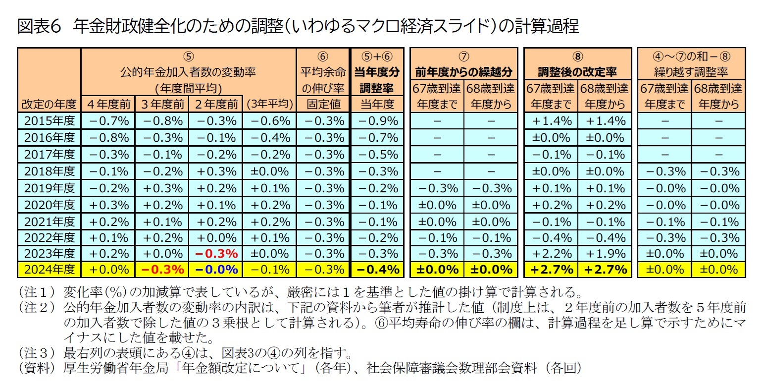 図表6　年金財政健全化のための調整（いわゆるマクロ経済スライド）の計算過程