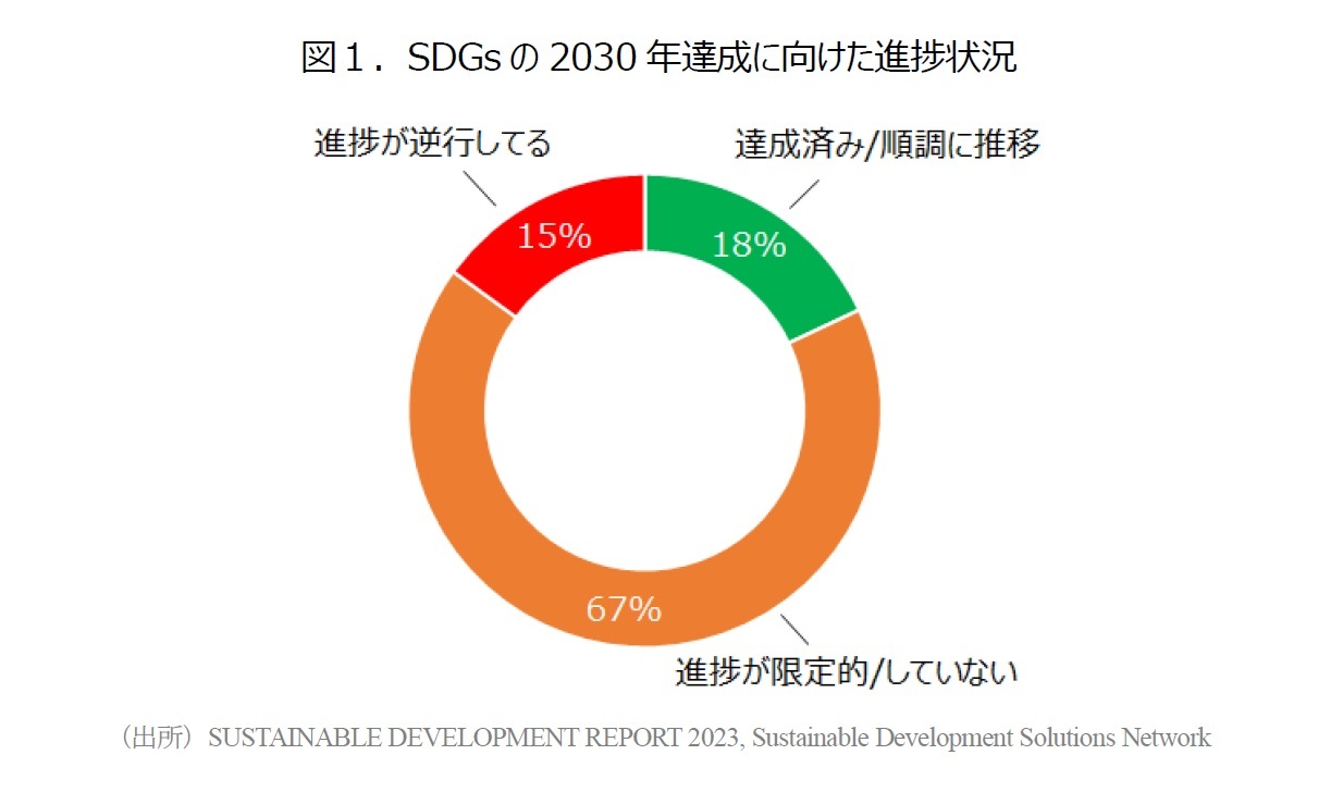 図１．SDGsの2030年達成に向けた進捗状況