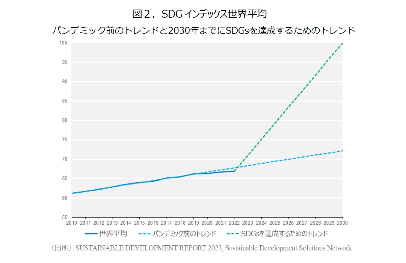 図２．SDGインデックス世界平均 パンデミック前のトレンドと2030年までにSDGsを達成するためのトレンド
