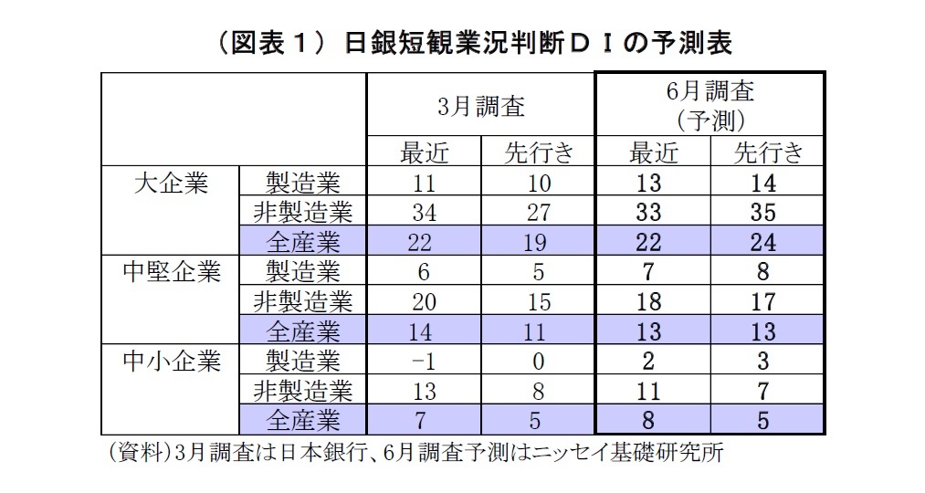 （図表１）日銀短観業況判断ＤＩの予測表